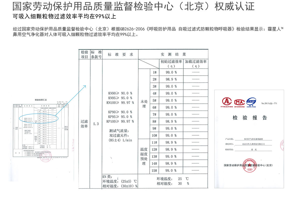 国家劳动保护用品质量监督检验中心（北京）权威认证：可吸入细颗粒物过滤效率平均在99%以上