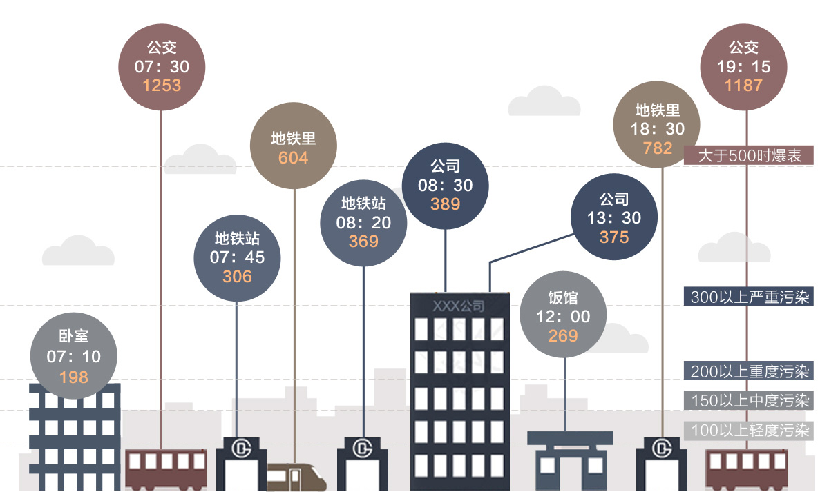 卧室_07:10_198 公交_07:30_1253 地铁站_07:45_306 地铁里_604 地铁站_08:20_369 公司_08:30_389 公司_13:30_375 饭馆_12:00_269 地铁里_18:30_782 公交_19:15_1187 大于500时爆表 300以上严重污染 200以上重度污染 150以上中度污染 100以上轻度污染