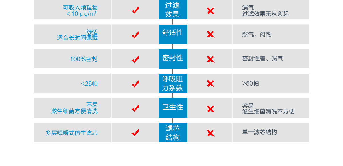 过滤效果：可吸入颗粒物＜10μg/m³ VS 漏气过滤效果无从谈起 舒适性：舒适适合长时间佩戴 VS 憋气、闷热 密封性：100%密封 VS 密封性差、漏气 呼吸阻力系数：<25帕 VS >50帕 卫生性：不易滋生细菌方便清洗 VS 容易滋生细菌清洗不方便 滤芯结构：多层鳃瓣式仿生滤芯 VS 单一滤芯结构